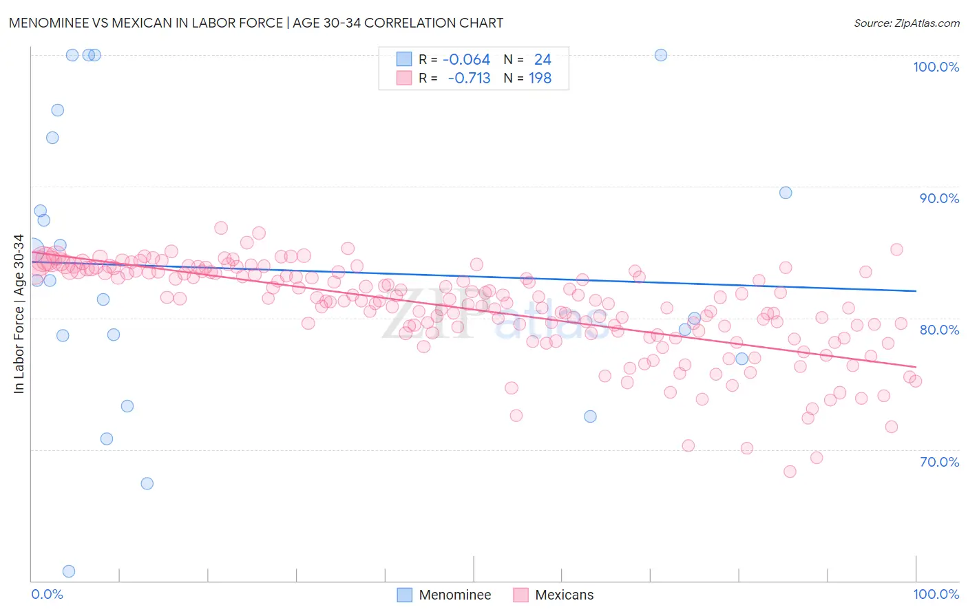 Menominee vs Mexican In Labor Force | Age 30-34