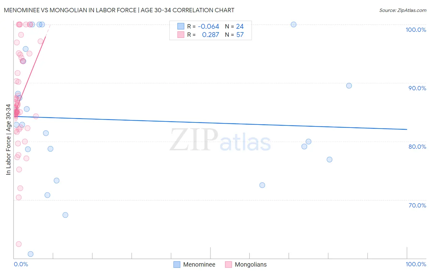 Menominee vs Mongolian In Labor Force | Age 30-34