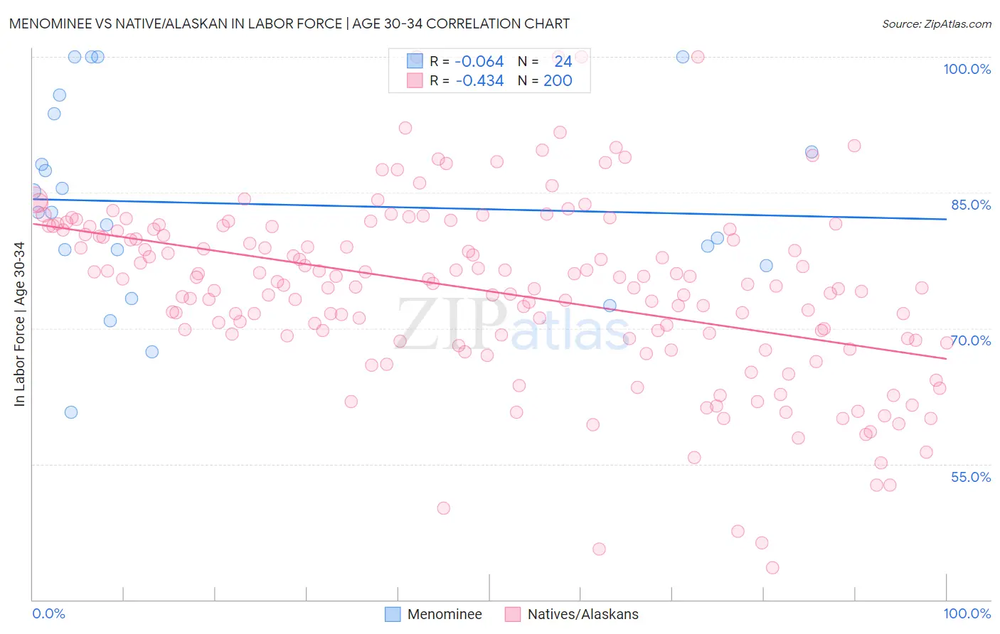 Menominee vs Native/Alaskan In Labor Force | Age 30-34