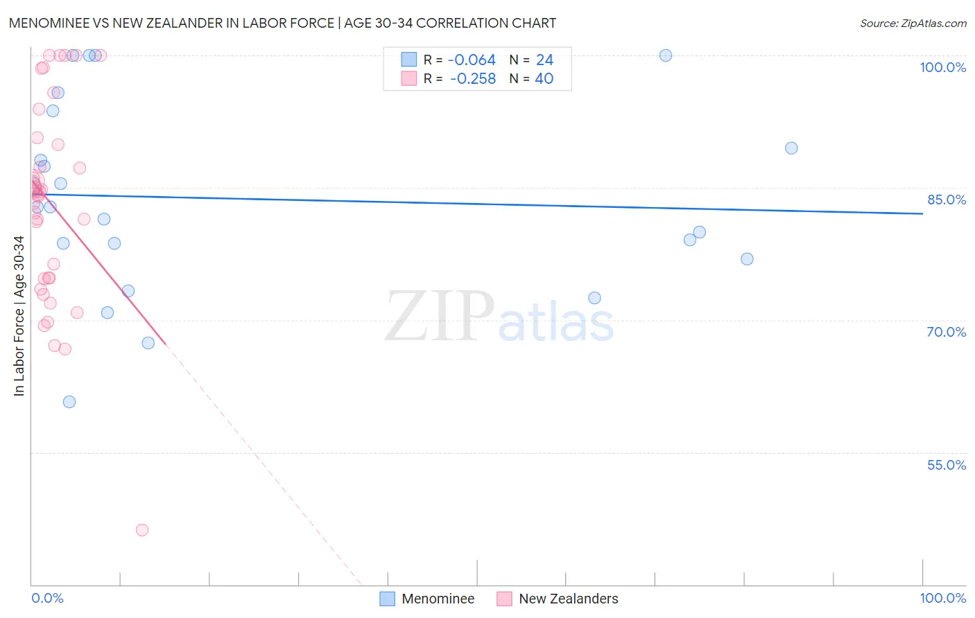 Menominee vs New Zealander In Labor Force | Age 30-34