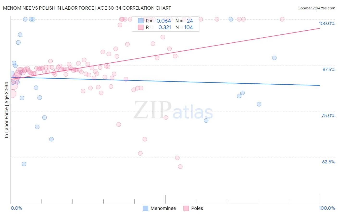 Menominee vs Polish In Labor Force | Age 30-34