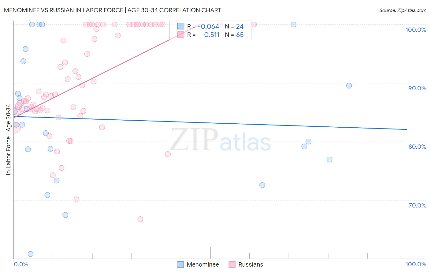 Menominee vs Russian In Labor Force | Age 30-34