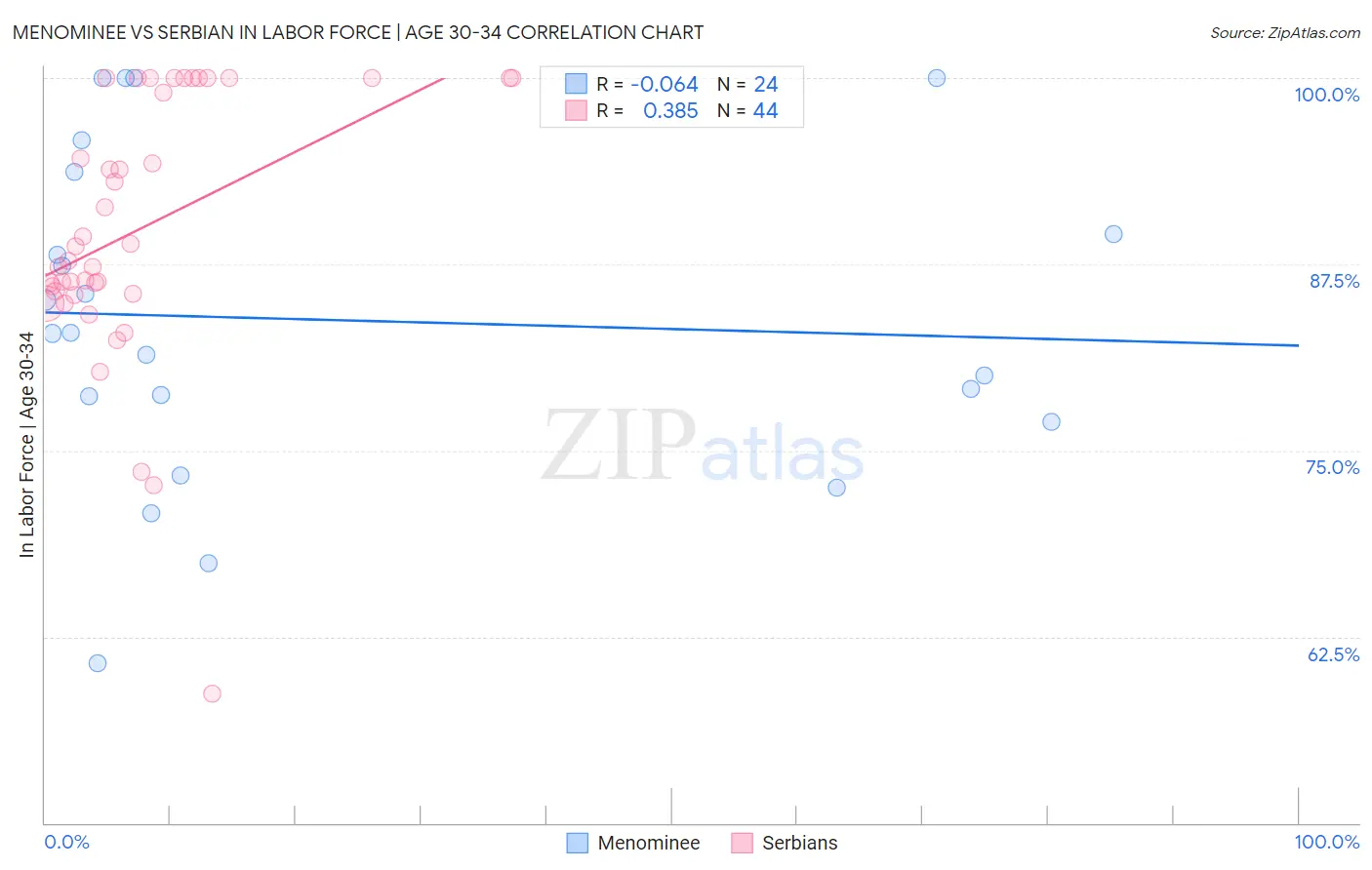 Menominee vs Serbian In Labor Force | Age 30-34