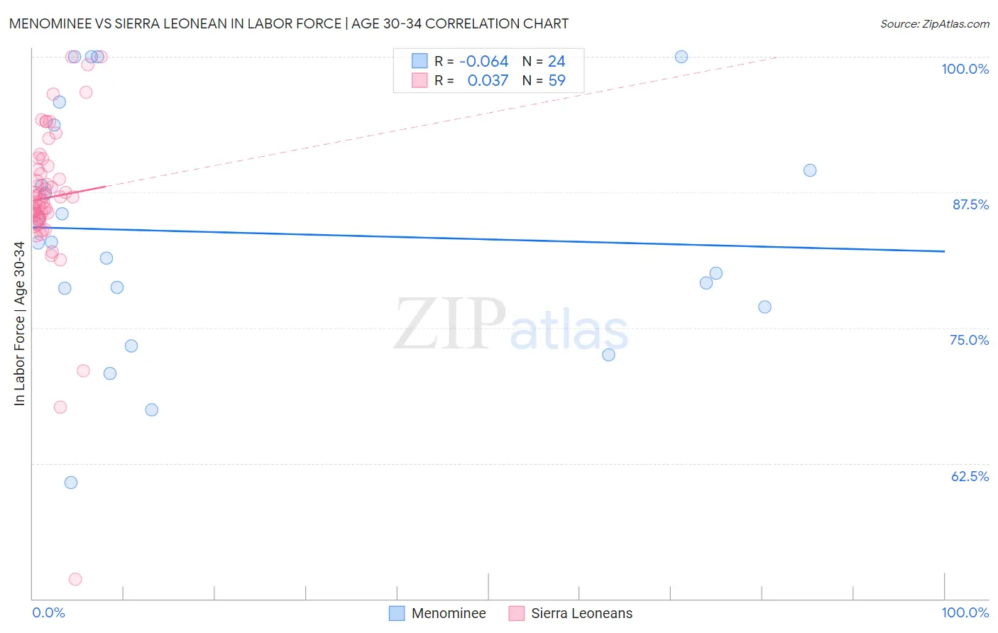 Menominee vs Sierra Leonean In Labor Force | Age 30-34