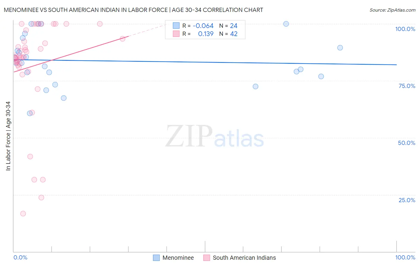 Menominee vs South American Indian In Labor Force | Age 30-34