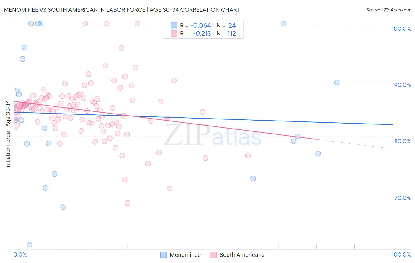 Menominee vs South American In Labor Force | Age 30-34