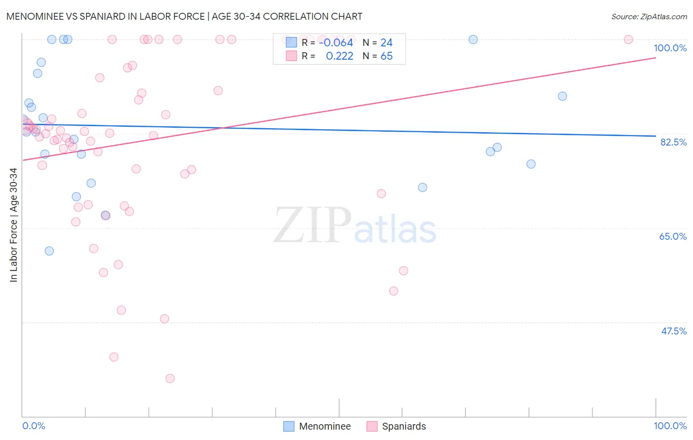 Menominee vs Spaniard In Labor Force | Age 30-34