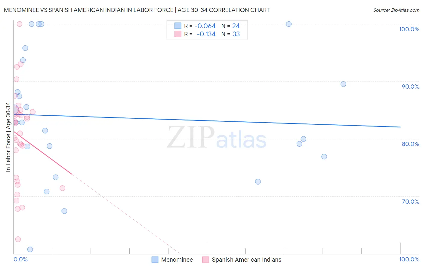 Menominee vs Spanish American Indian In Labor Force | Age 30-34