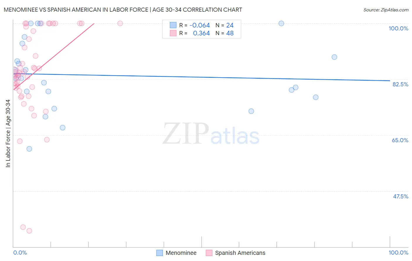 Menominee vs Spanish American In Labor Force | Age 30-34