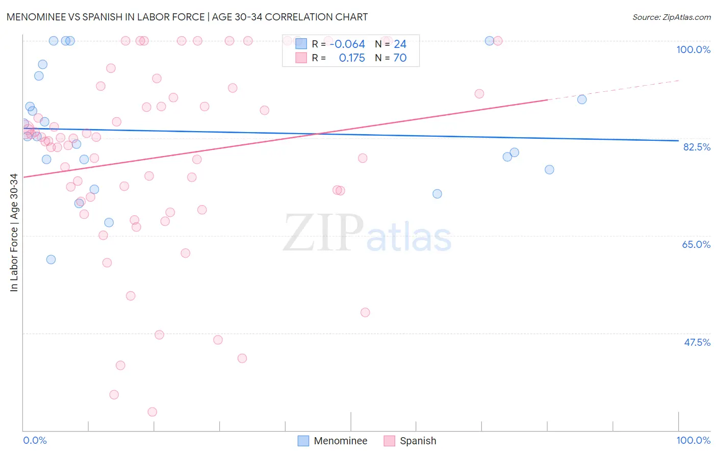 Menominee vs Spanish In Labor Force | Age 30-34