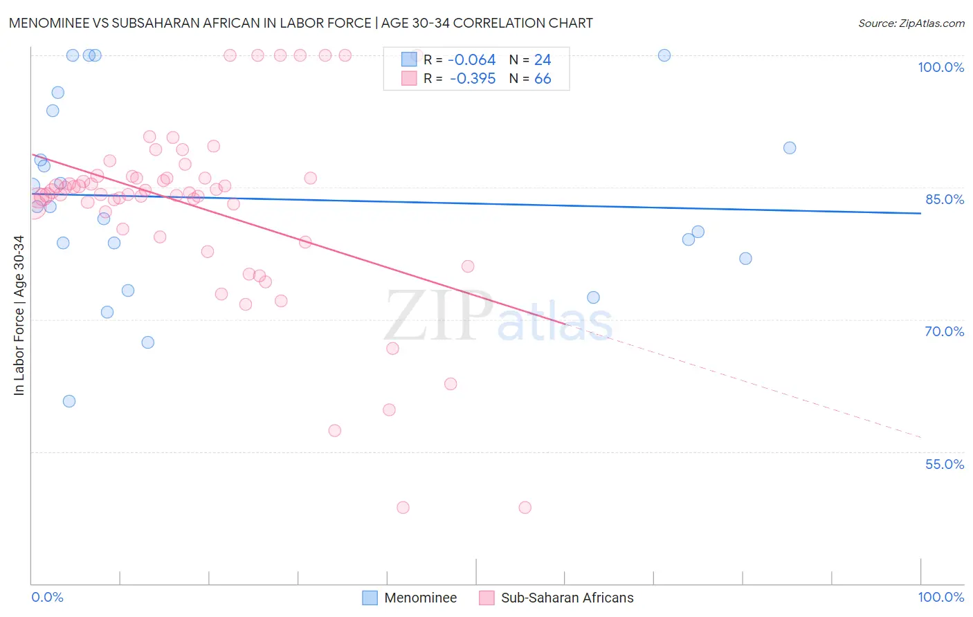 Menominee vs Subsaharan African In Labor Force | Age 30-34