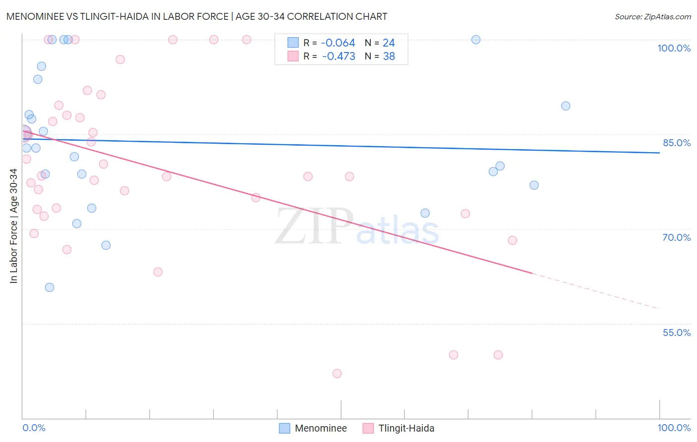 Menominee vs Tlingit-Haida In Labor Force | Age 30-34