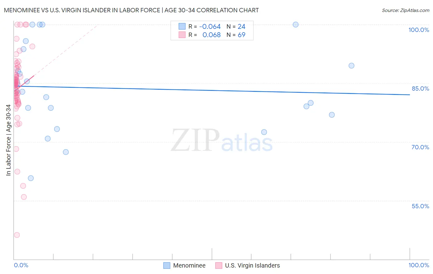 Menominee vs U.S. Virgin Islander In Labor Force | Age 30-34