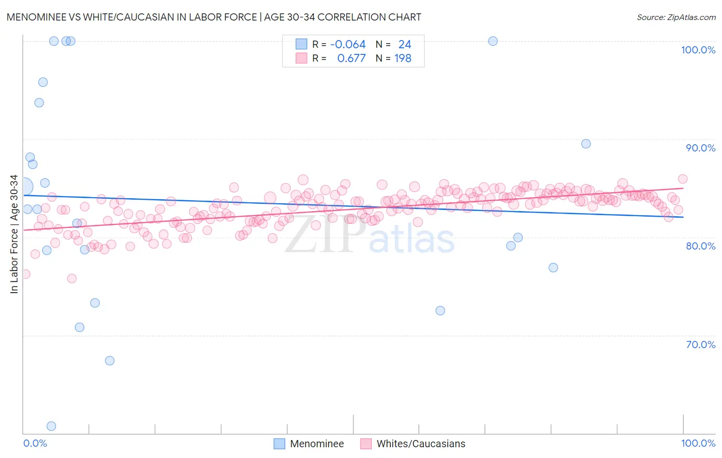 Menominee vs White/Caucasian In Labor Force | Age 30-34