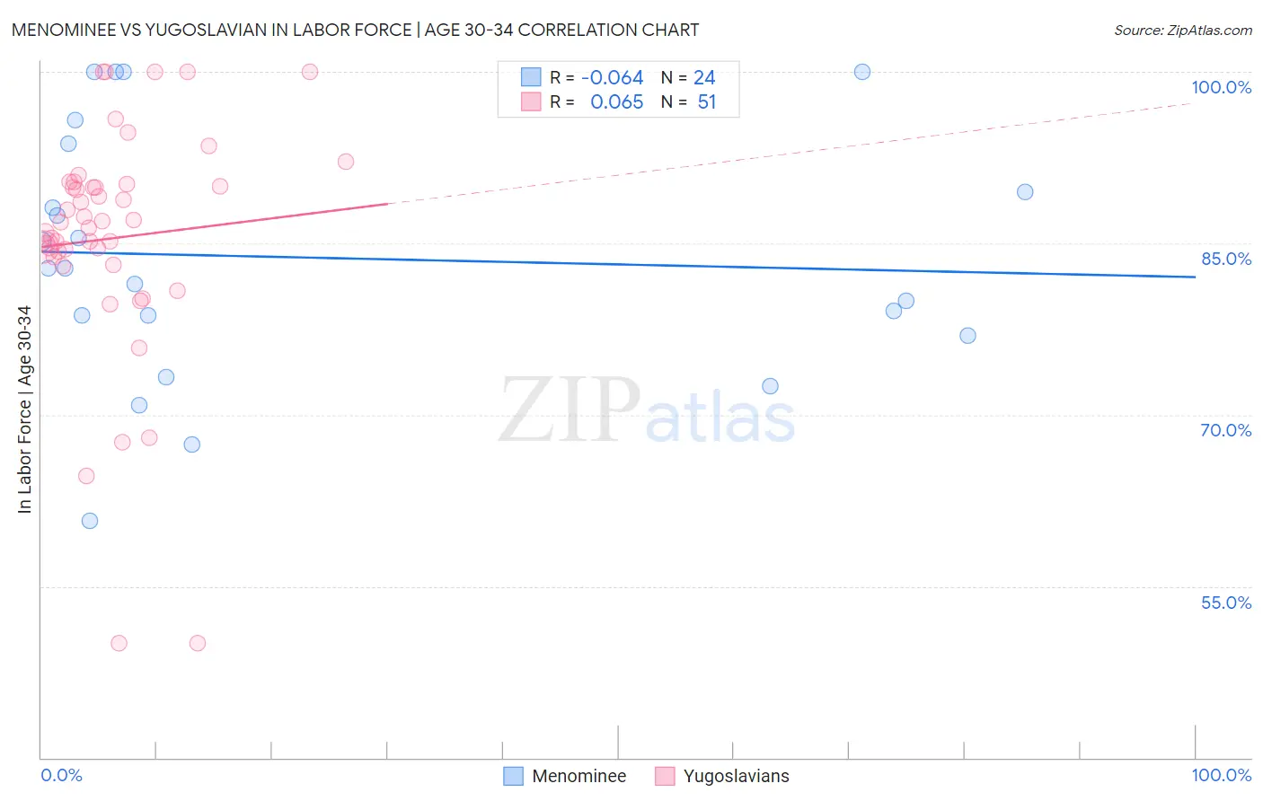 Menominee vs Yugoslavian In Labor Force | Age 30-34