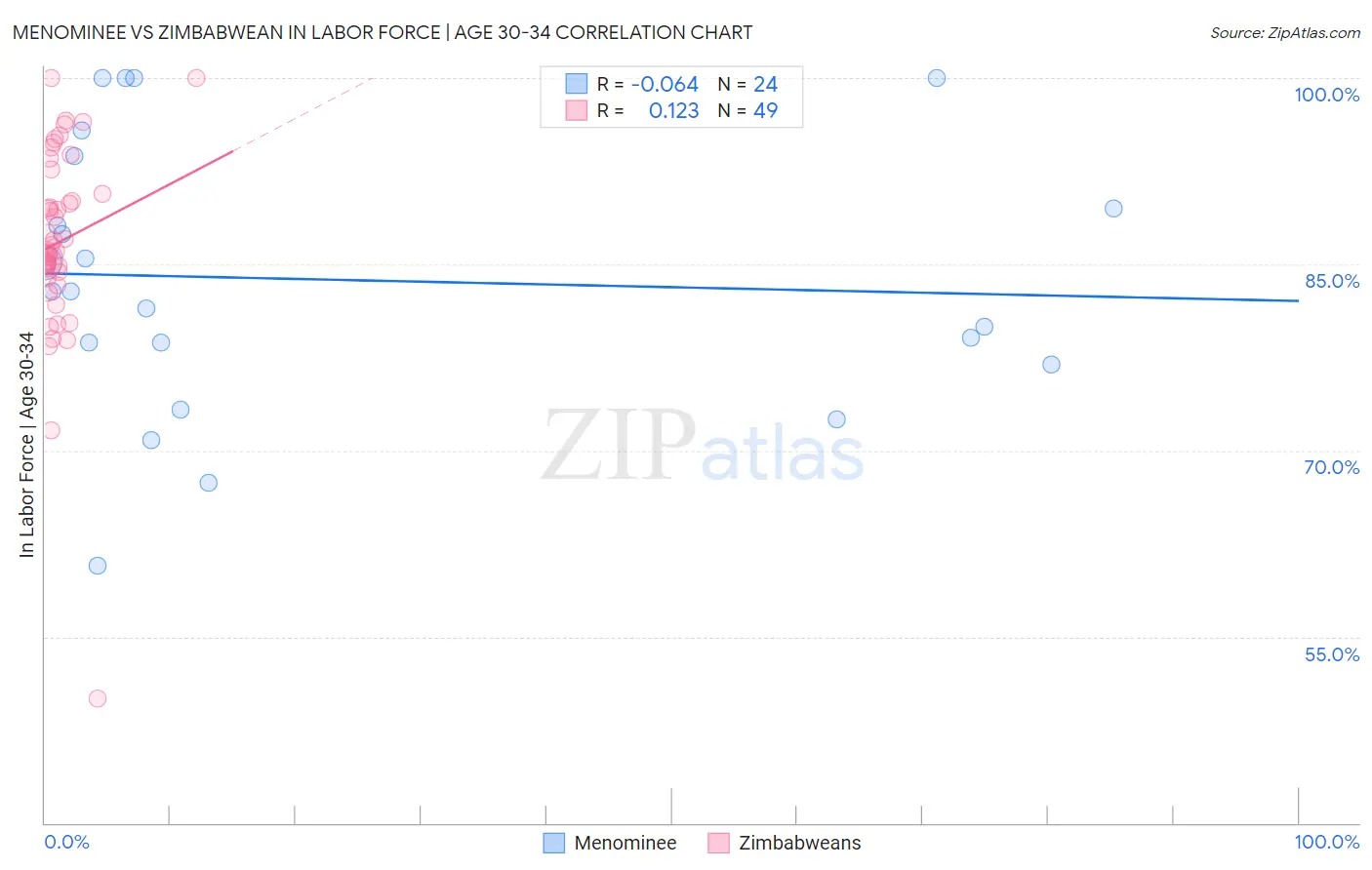 Menominee vs Zimbabwean In Labor Force | Age 30-34