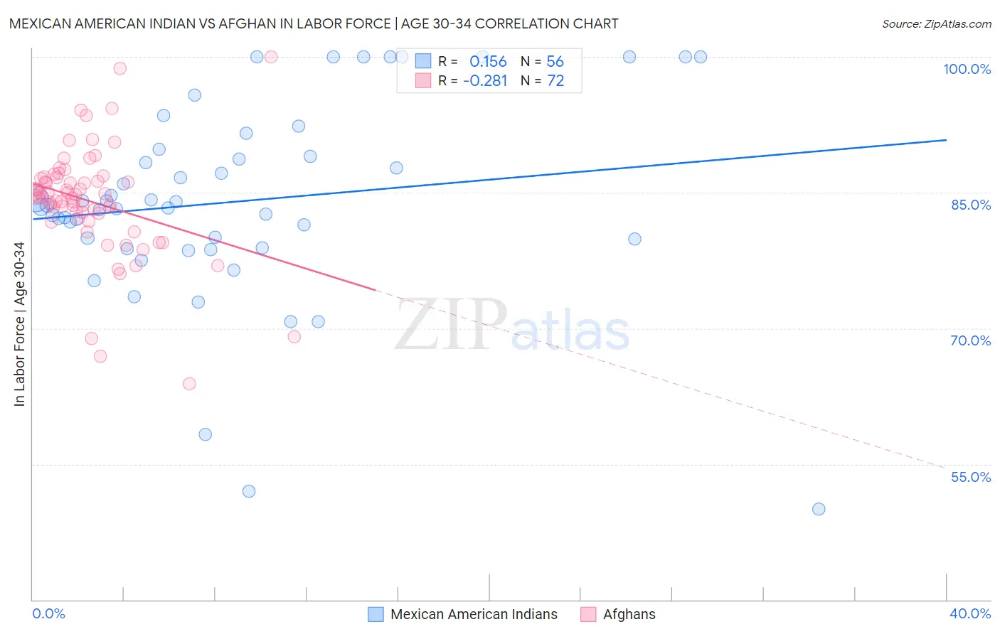 Mexican American Indian vs Afghan In Labor Force | Age 30-34