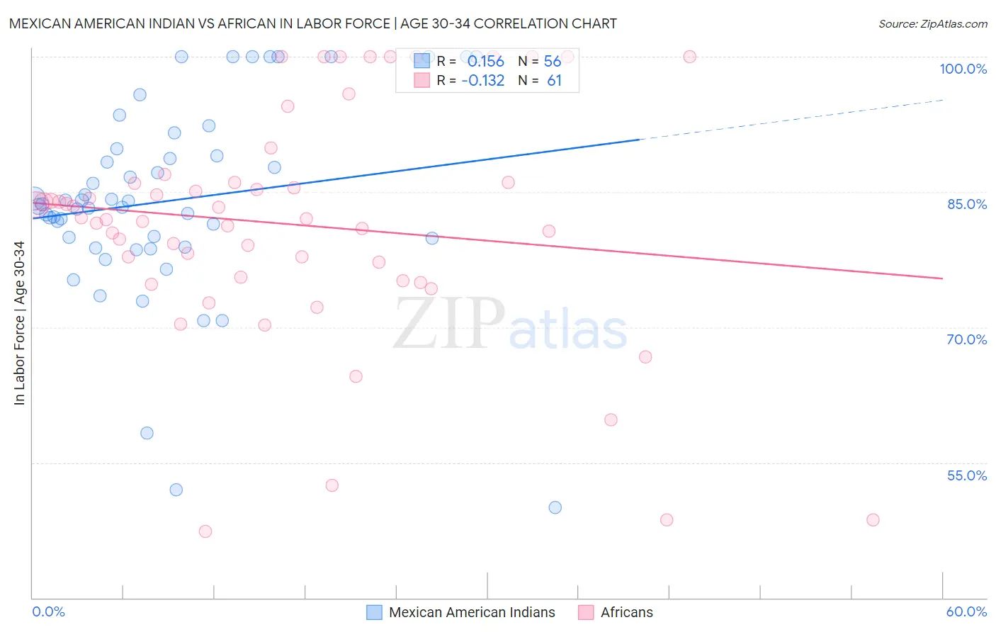 Mexican American Indian vs African In Labor Force | Age 30-34
