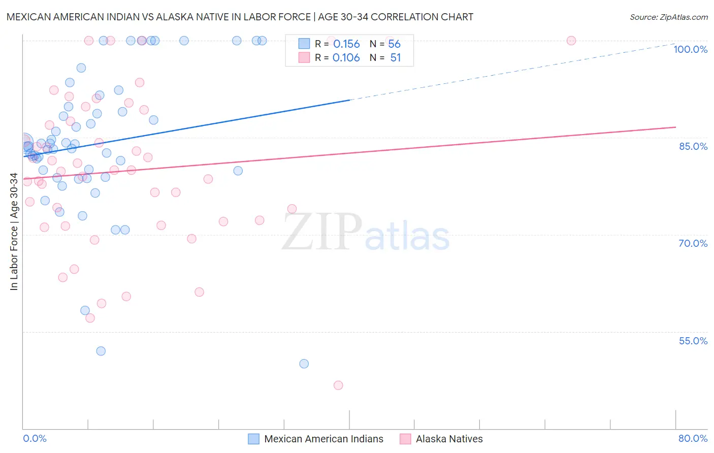 Mexican American Indian vs Alaska Native In Labor Force | Age 30-34