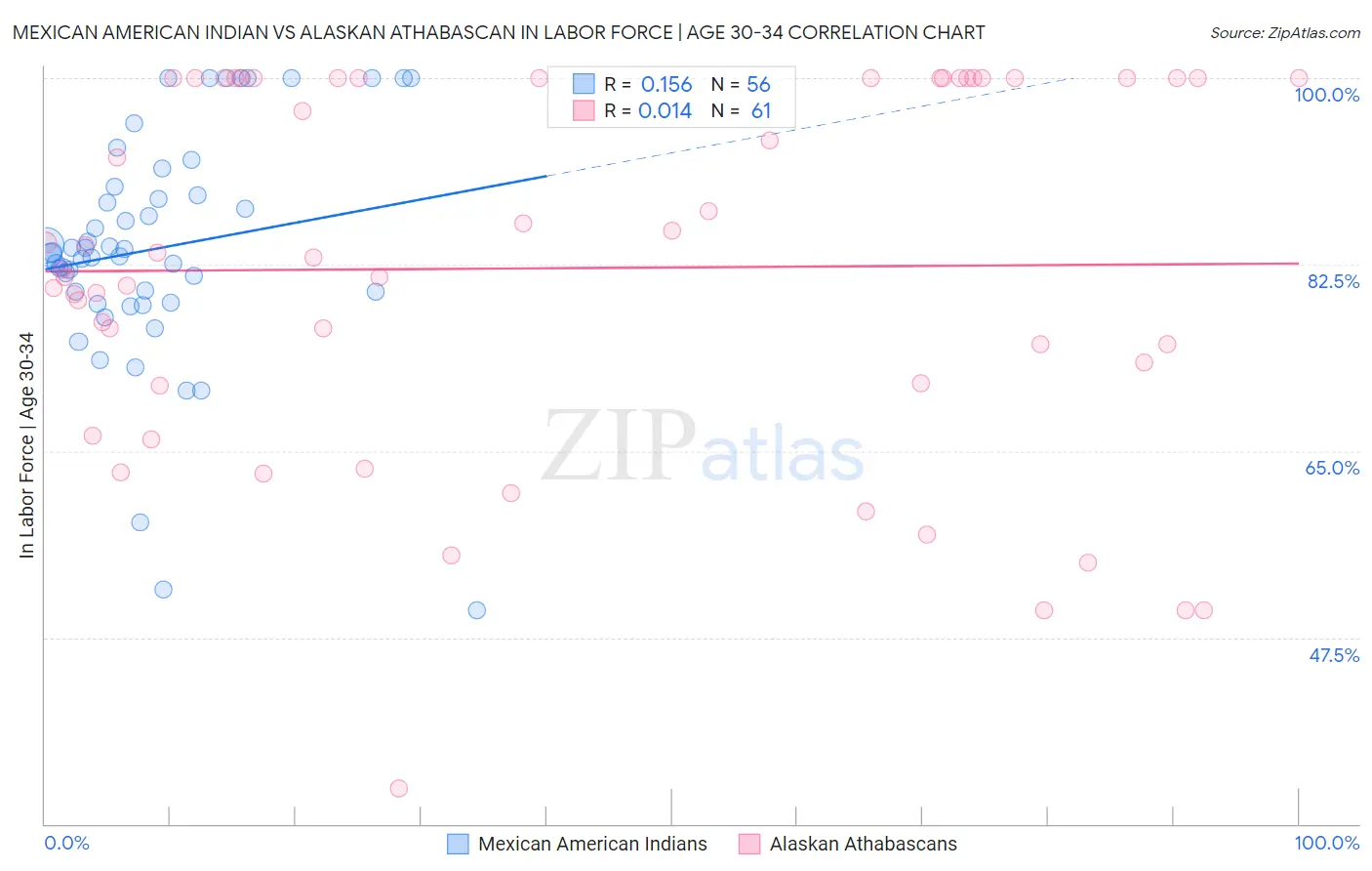 Mexican American Indian vs Alaskan Athabascan In Labor Force | Age 30-34