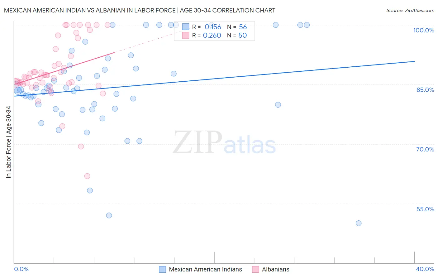 Mexican American Indian vs Albanian In Labor Force | Age 30-34