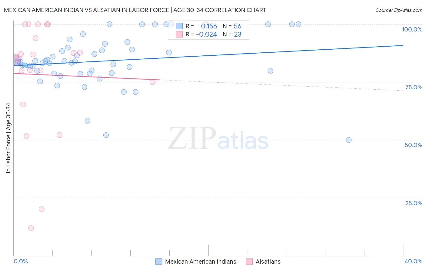 Mexican American Indian vs Alsatian In Labor Force | Age 30-34