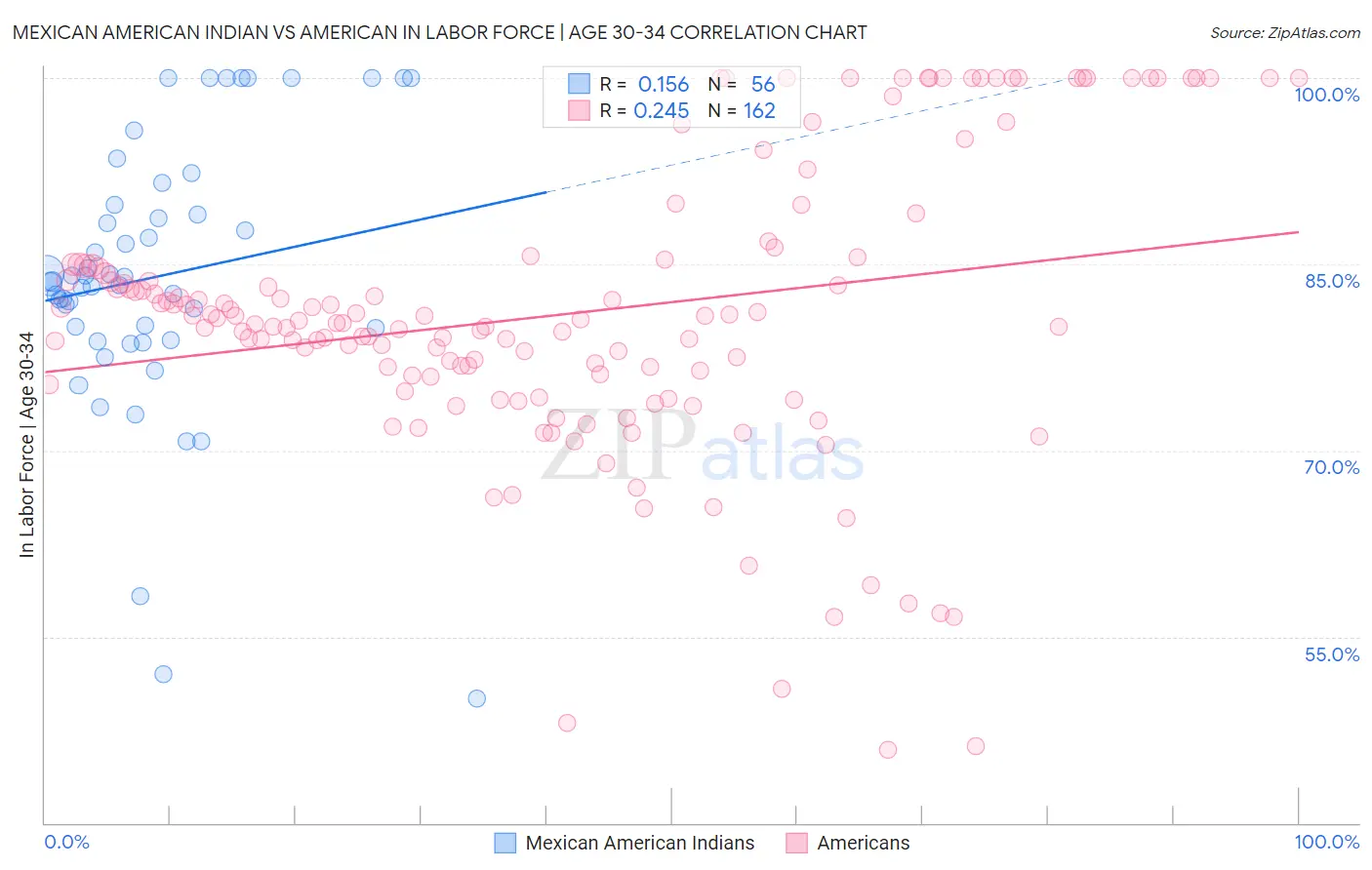 Mexican American Indian vs American In Labor Force | Age 30-34