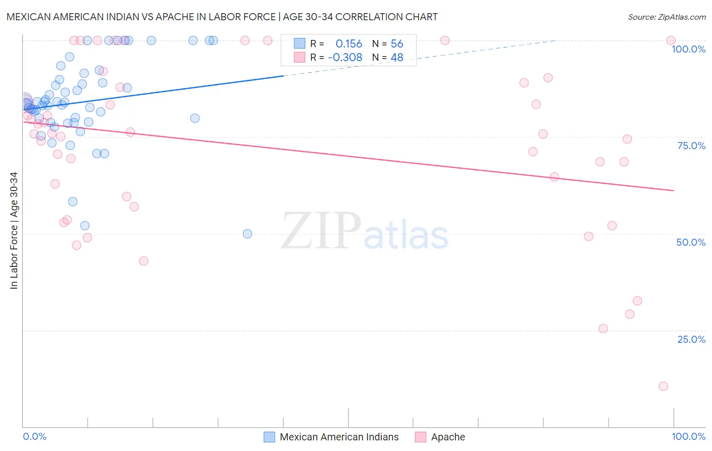 Mexican American Indian vs Apache In Labor Force | Age 30-34