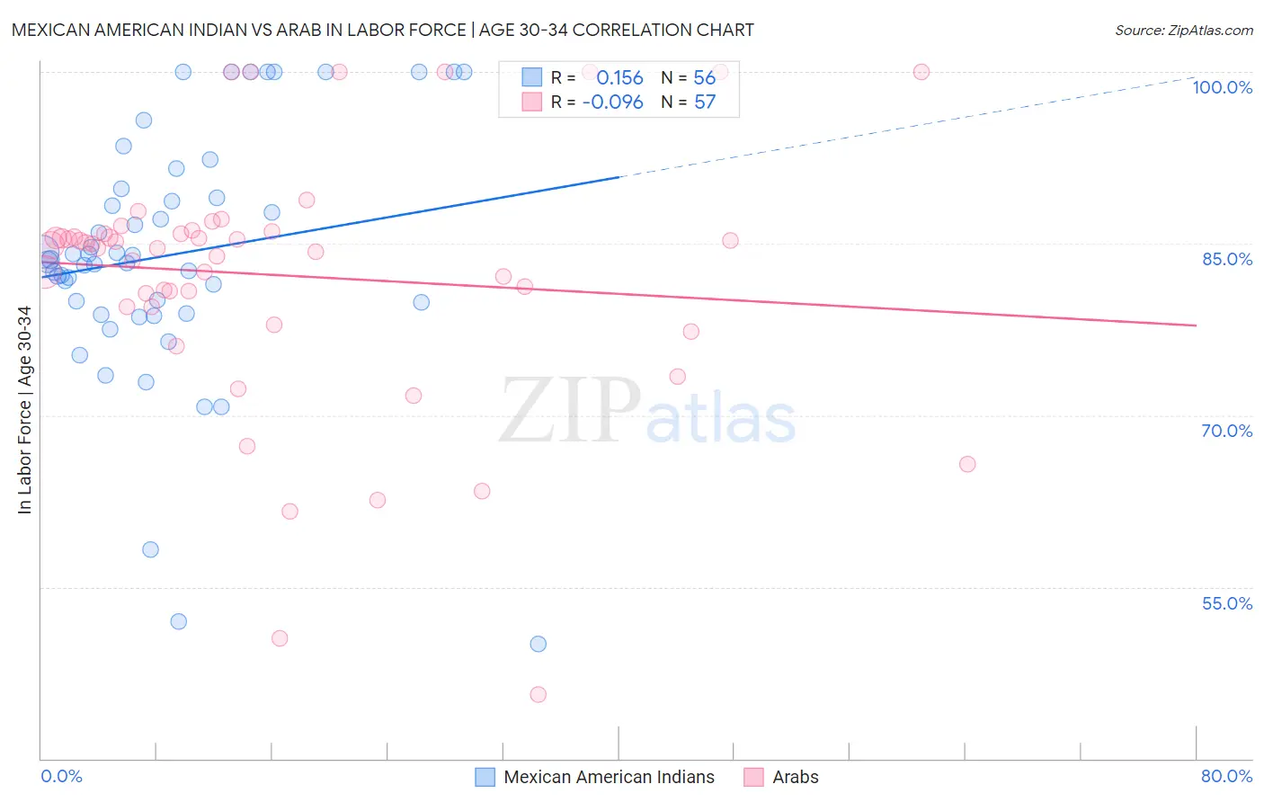 Mexican American Indian vs Arab In Labor Force | Age 30-34