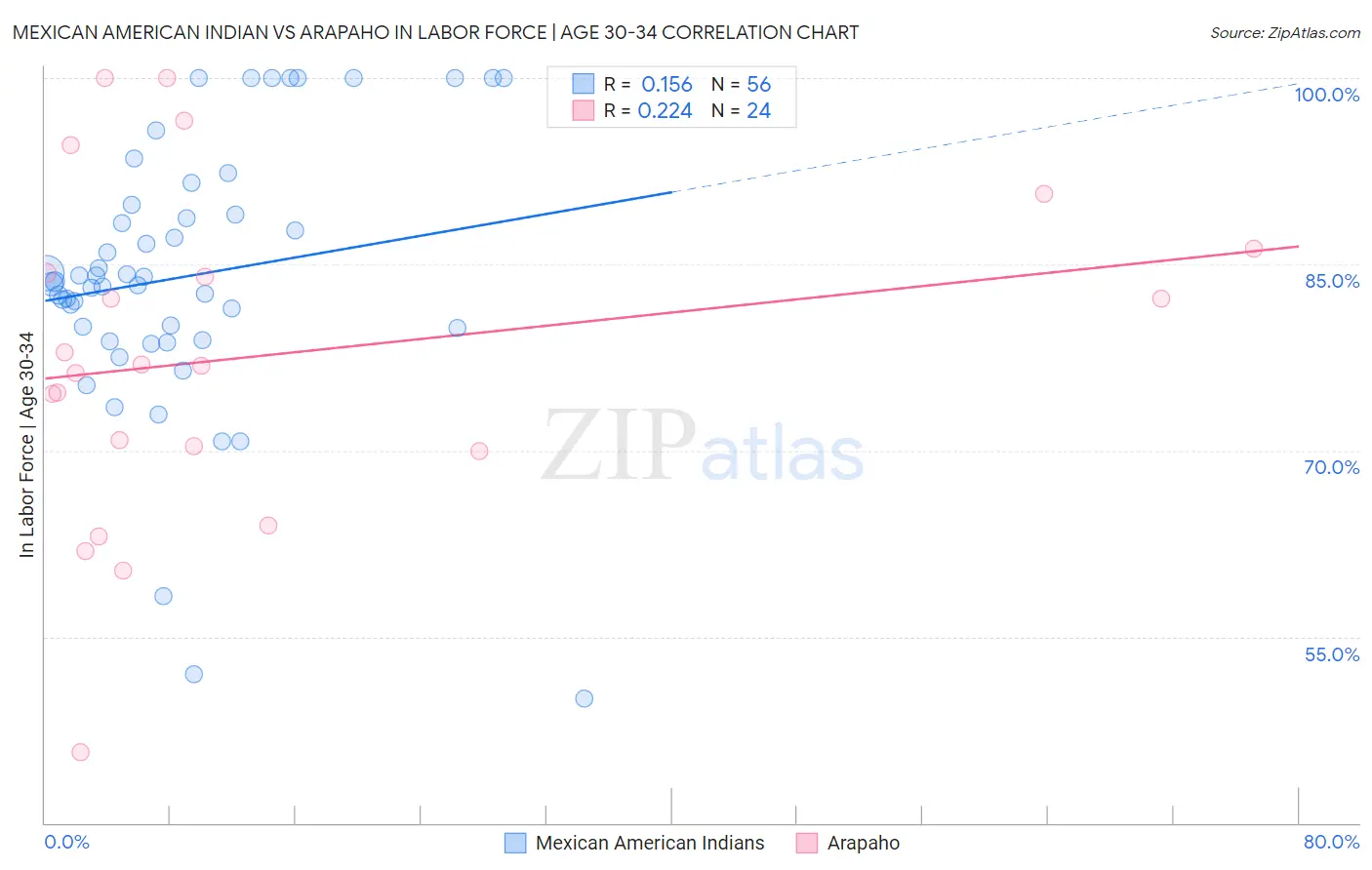 Mexican American Indian vs Arapaho In Labor Force | Age 30-34