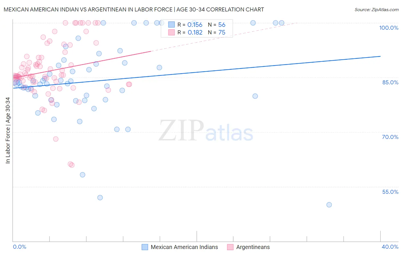 Mexican American Indian vs Argentinean In Labor Force | Age 30-34