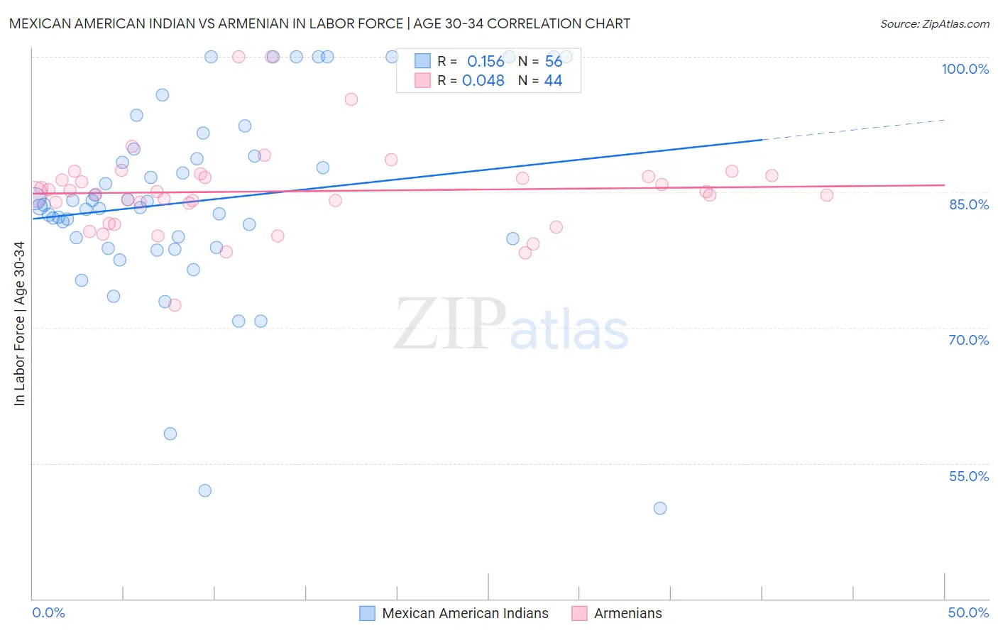 Mexican American Indian vs Armenian In Labor Force | Age 30-34