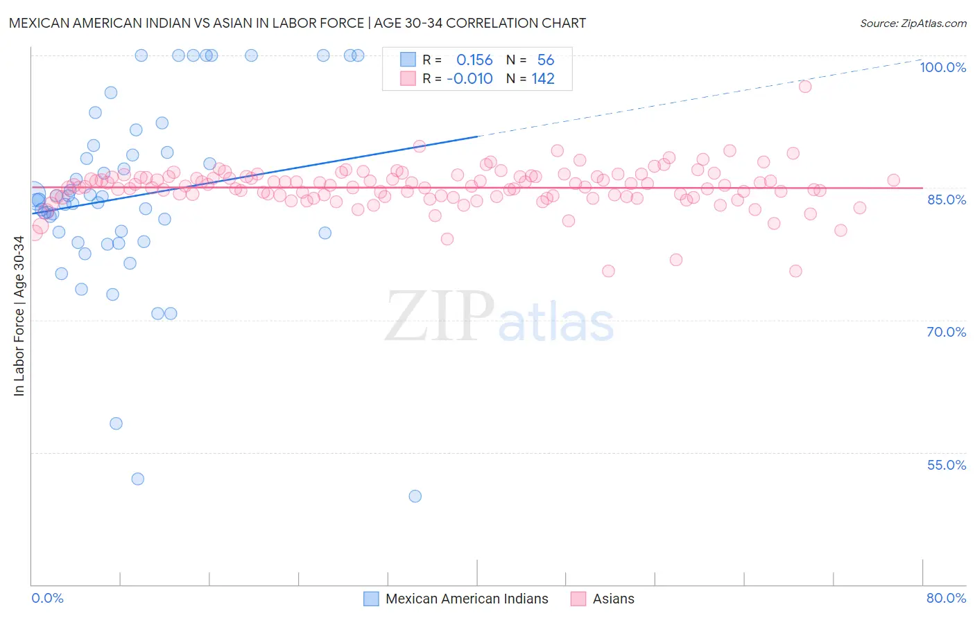 Mexican American Indian vs Asian In Labor Force | Age 30-34