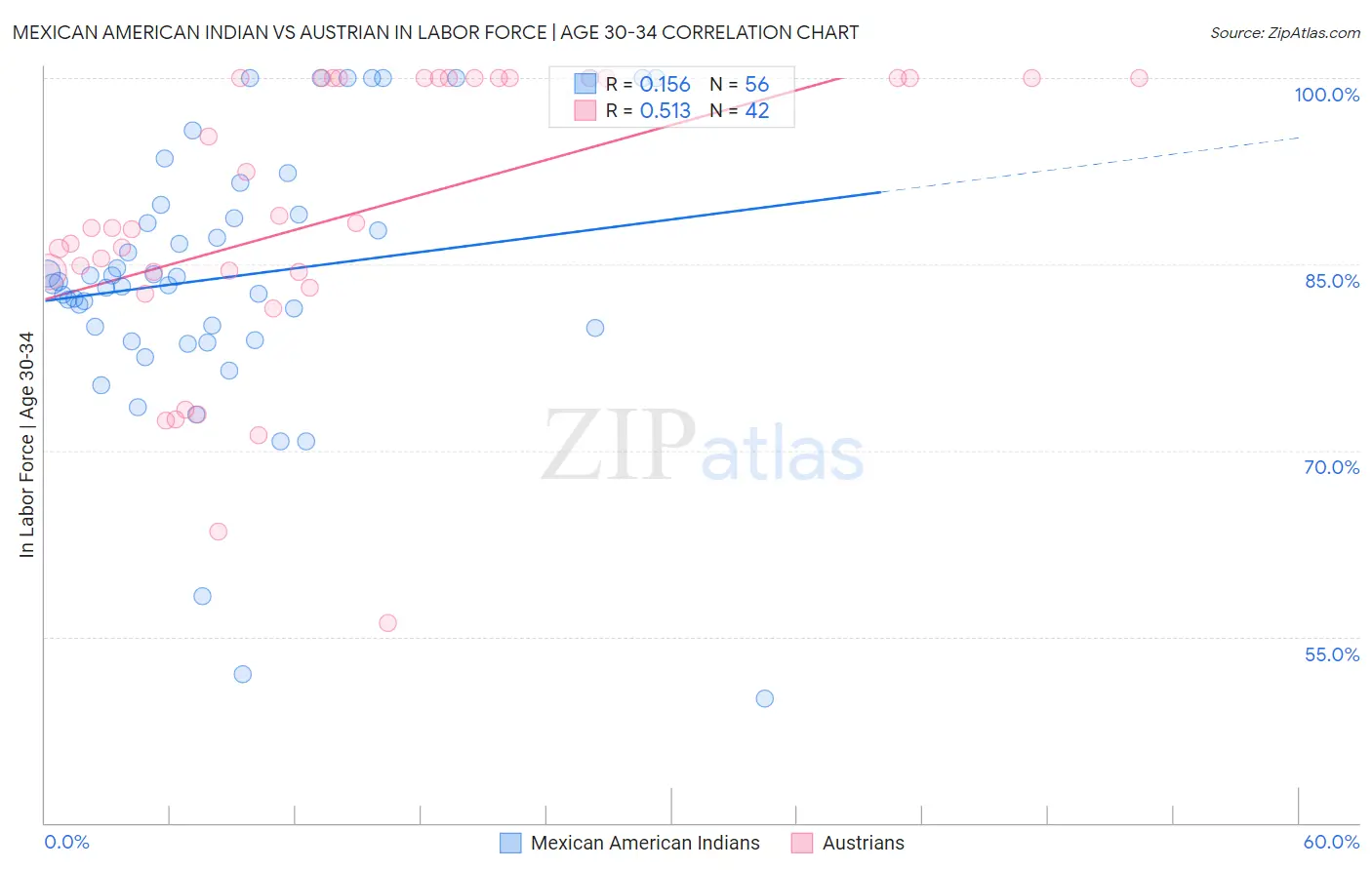 Mexican American Indian vs Austrian In Labor Force | Age 30-34