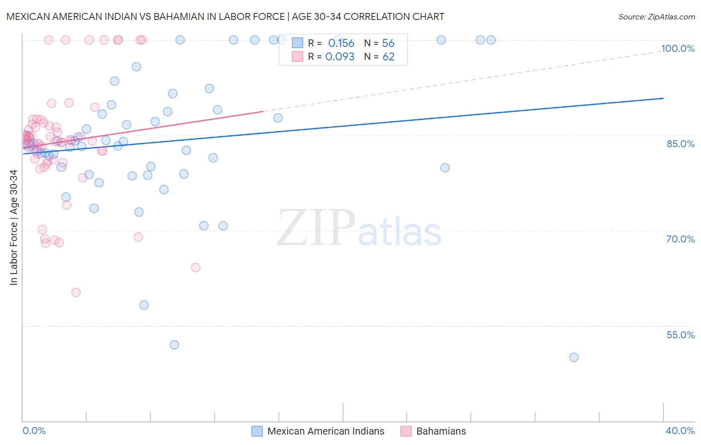 Mexican American Indian vs Bahamian In Labor Force | Age 30-34