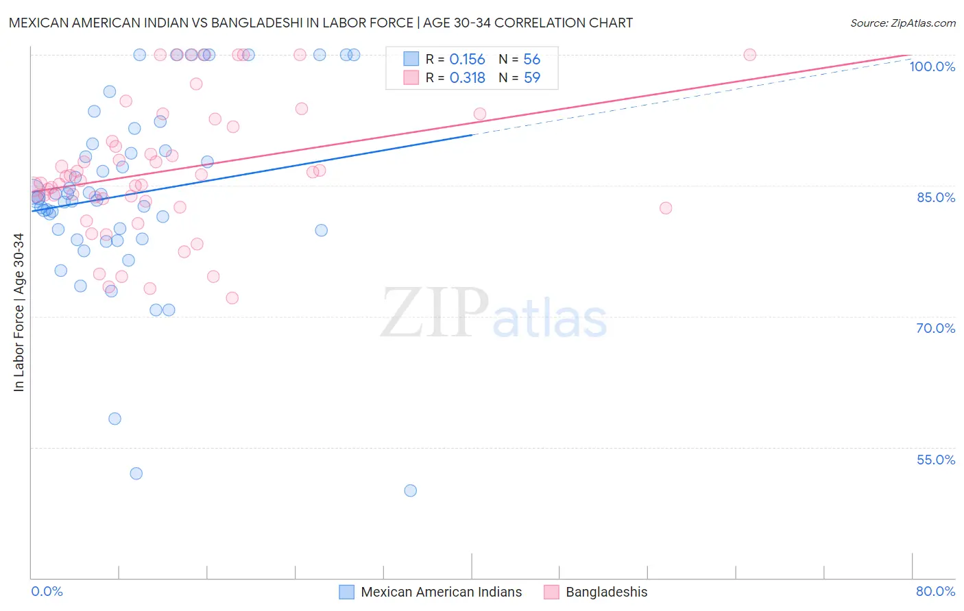 Mexican American Indian vs Bangladeshi In Labor Force | Age 30-34