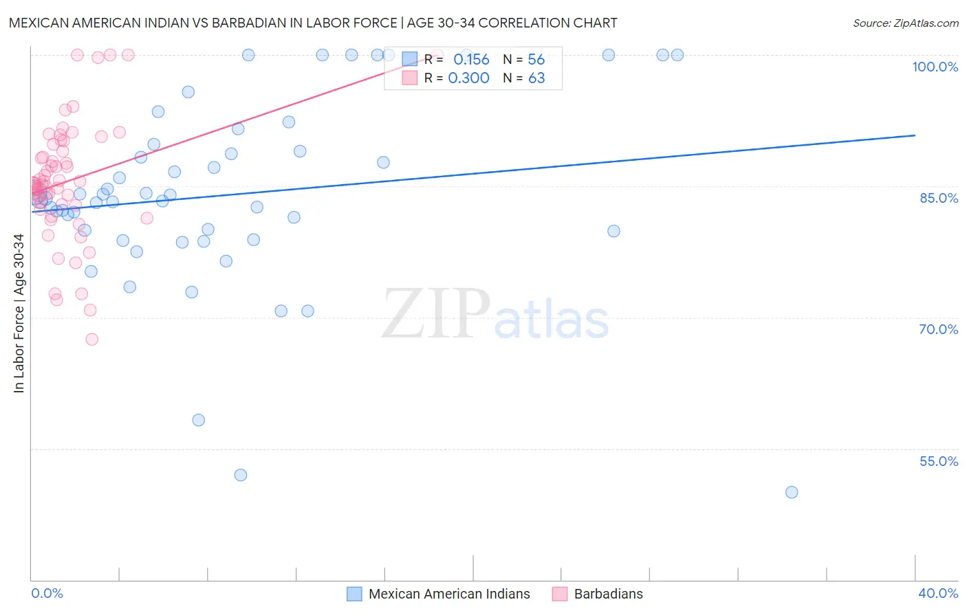 Mexican American Indian vs Barbadian In Labor Force | Age 30-34