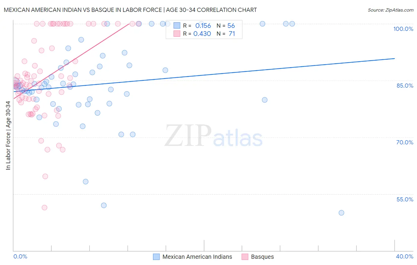 Mexican American Indian vs Basque In Labor Force | Age 30-34