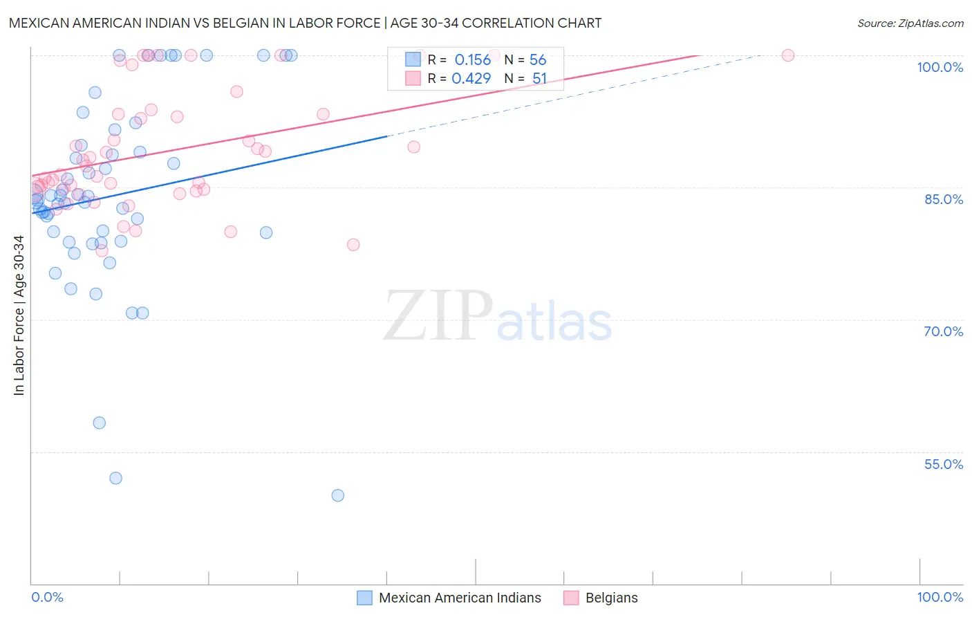 Mexican American Indian vs Belgian In Labor Force | Age 30-34