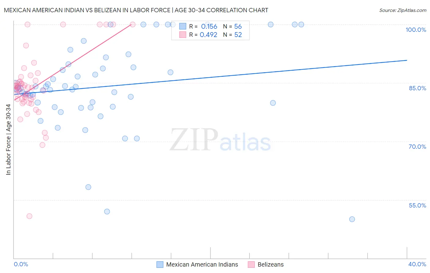 Mexican American Indian vs Belizean In Labor Force | Age 30-34