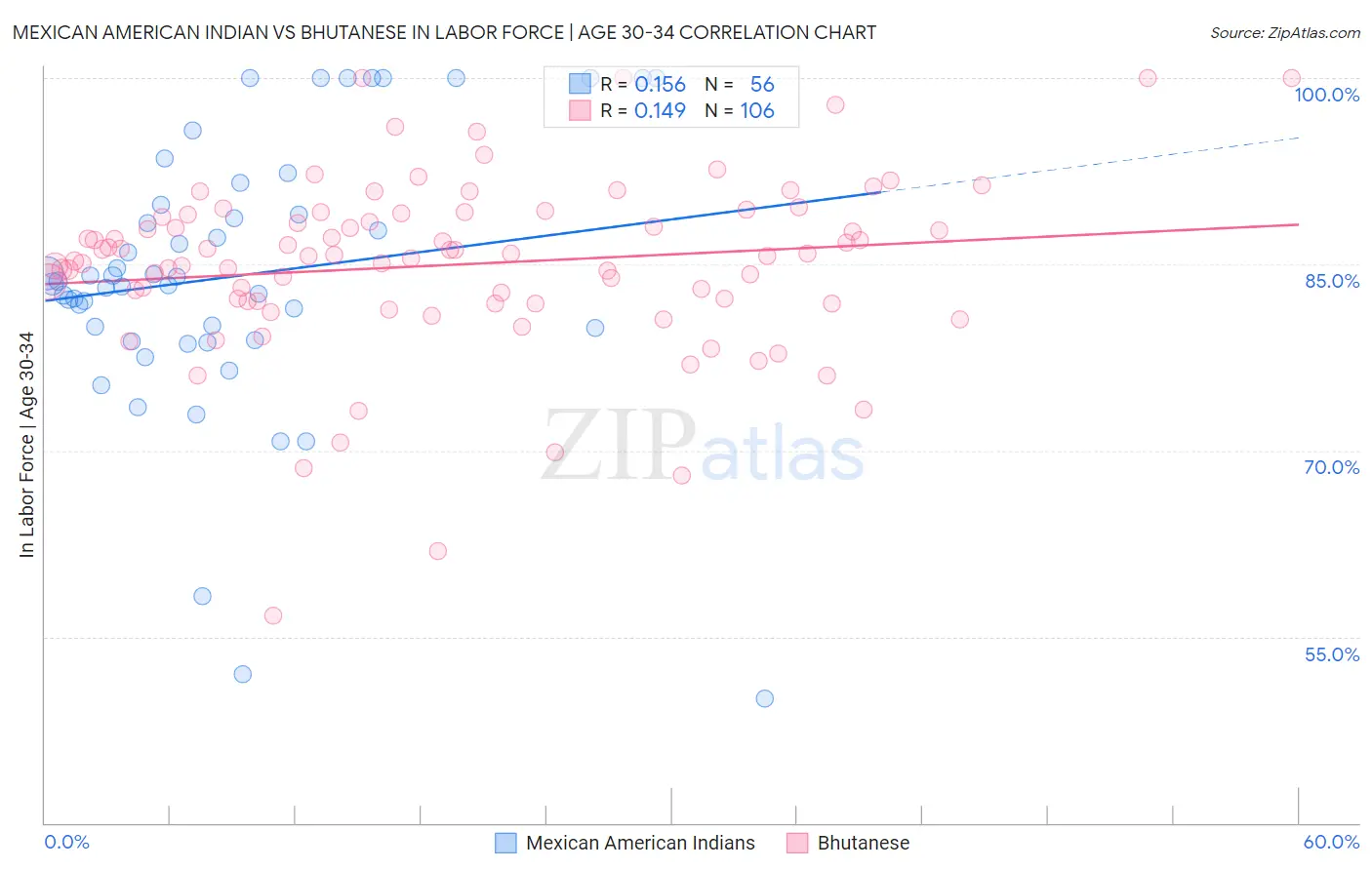 Mexican American Indian vs Bhutanese In Labor Force | Age 30-34