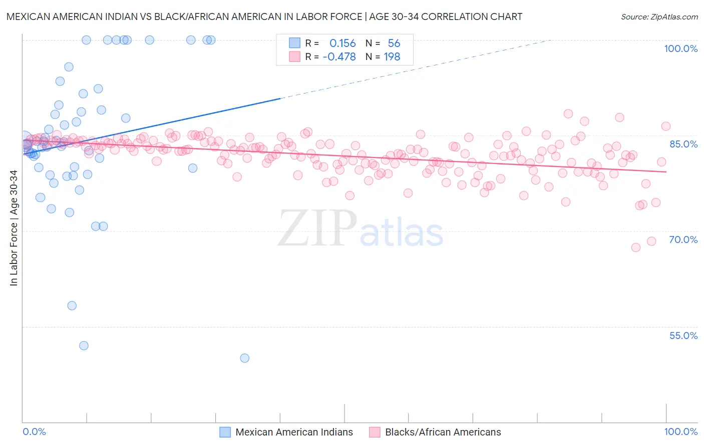 Mexican American Indian vs Black/African American In Labor Force | Age 30-34