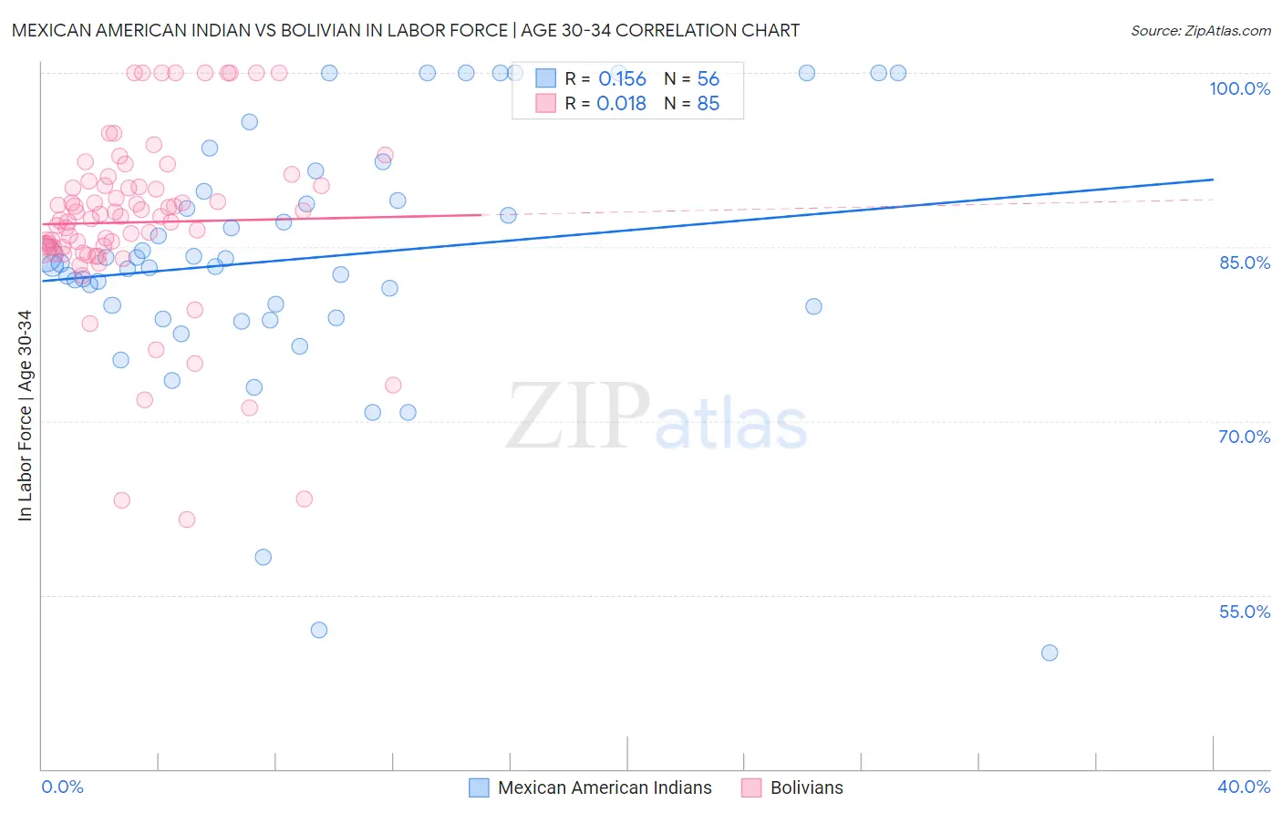 Mexican American Indian vs Bolivian In Labor Force | Age 30-34