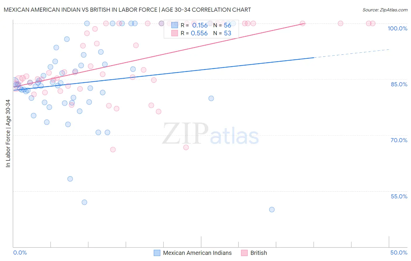 Mexican American Indian vs British In Labor Force | Age 30-34