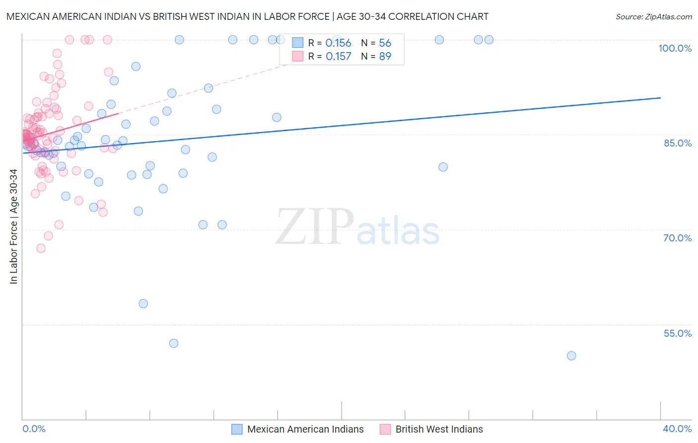 Mexican American Indian vs British West Indian In Labor Force | Age 30-34