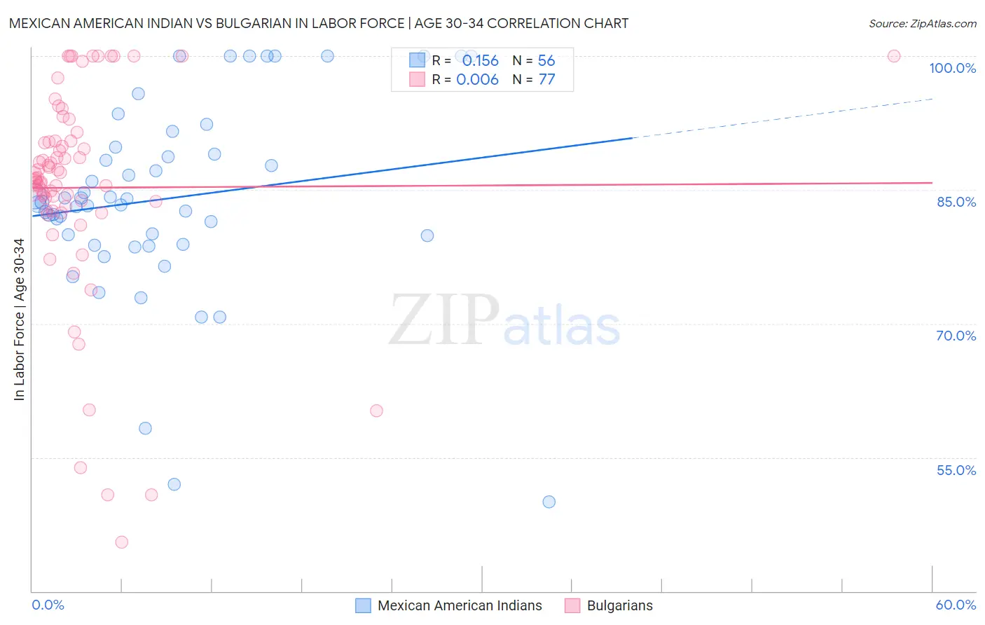 Mexican American Indian vs Bulgarian In Labor Force | Age 30-34