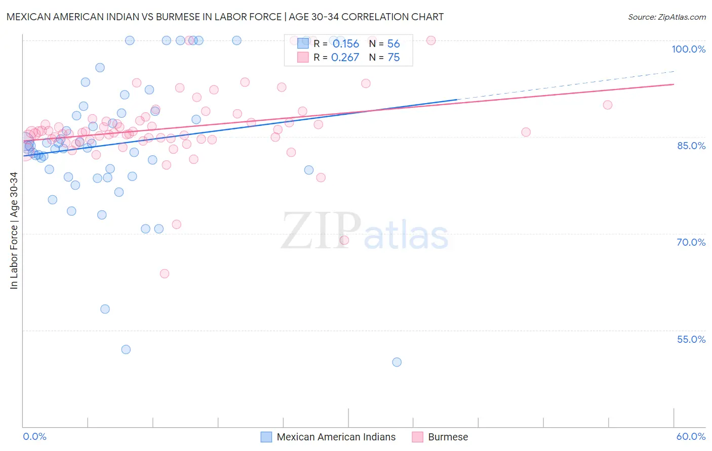 Mexican American Indian vs Burmese In Labor Force | Age 30-34