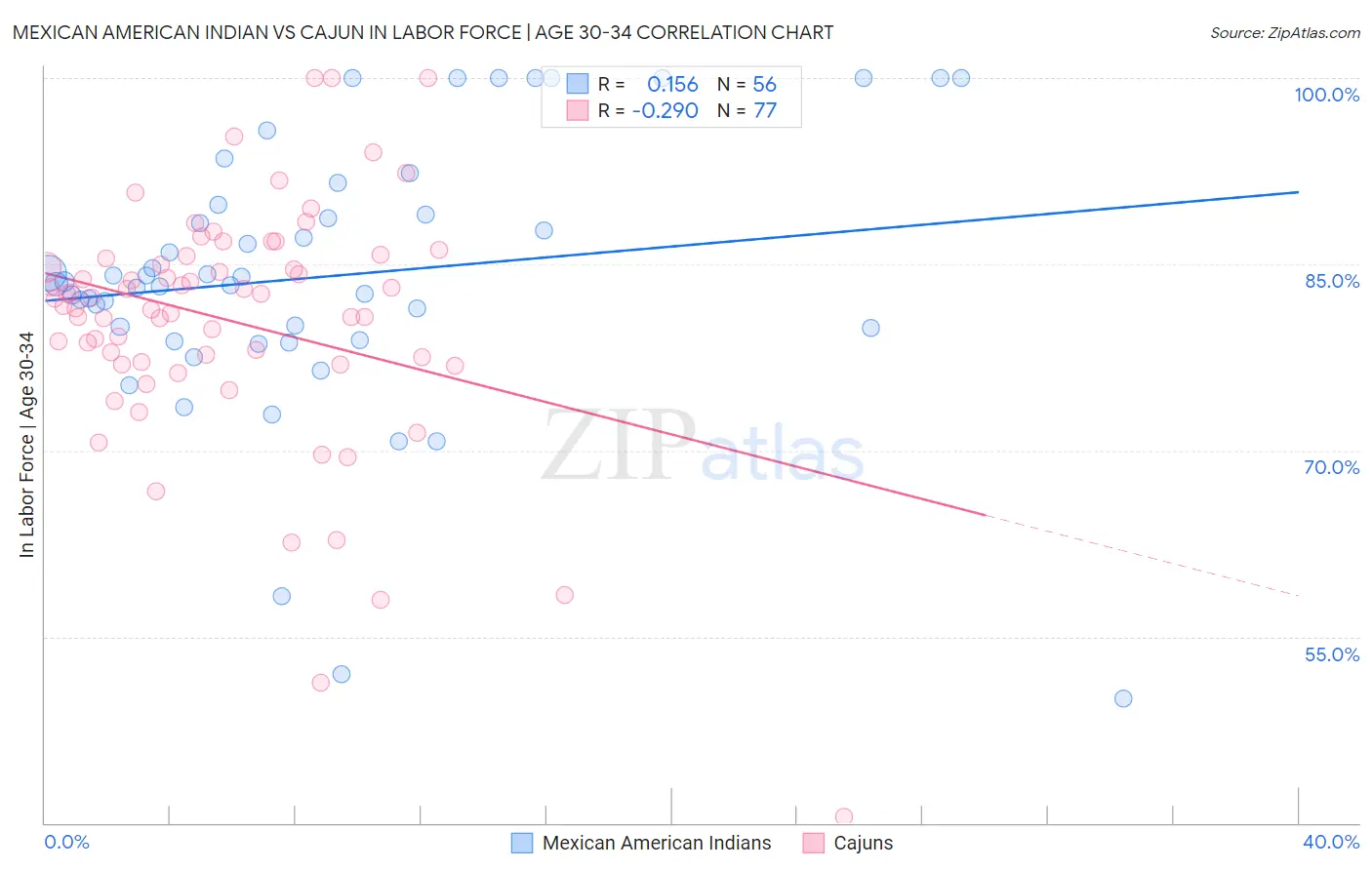 Mexican American Indian vs Cajun In Labor Force | Age 30-34