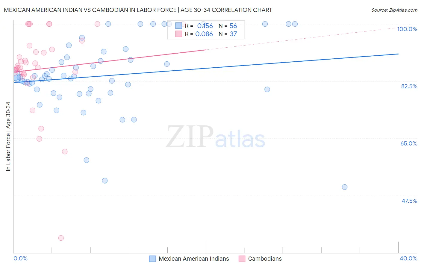 Mexican American Indian vs Cambodian In Labor Force | Age 30-34