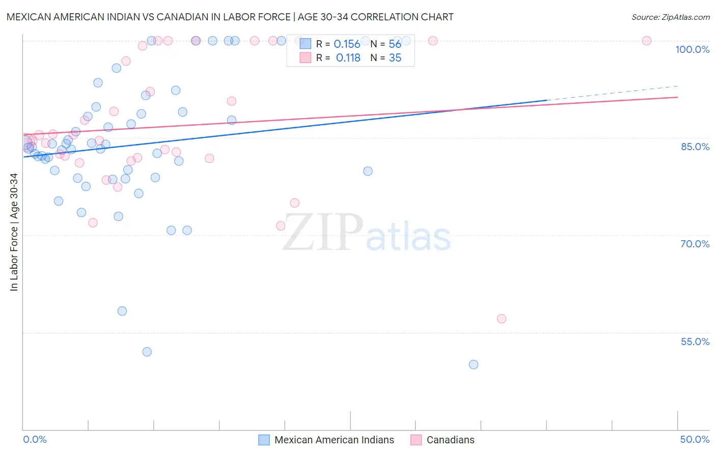 Mexican American Indian vs Canadian In Labor Force | Age 30-34